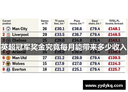 英超冠军奖金究竟每月能带来多少收入